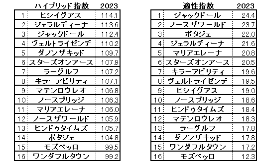 2023　大阪杯　HB指数（秋天成績除外版）
